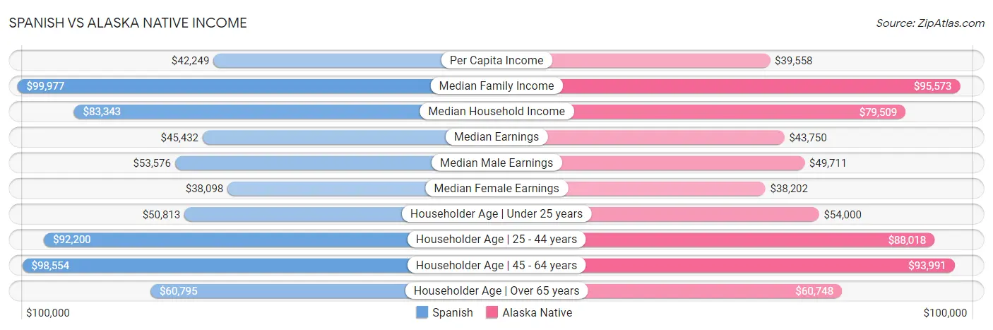 Spanish vs Alaska Native Income