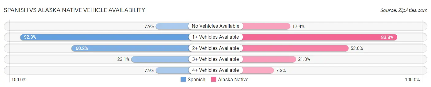 Spanish vs Alaska Native Vehicle Availability