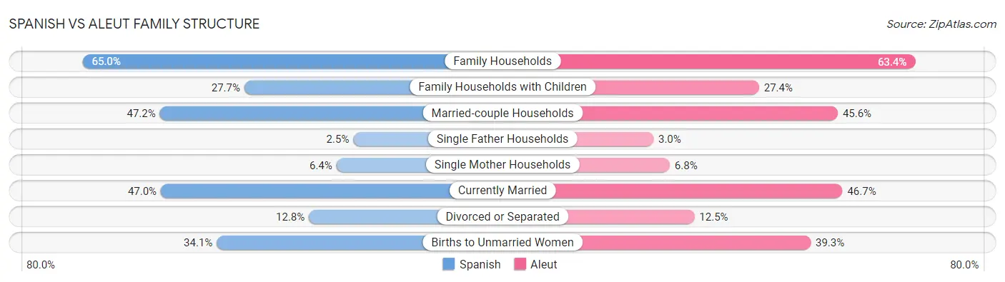 Spanish vs Aleut Family Structure
