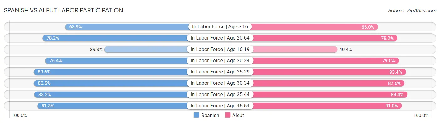 Spanish vs Aleut Labor Participation