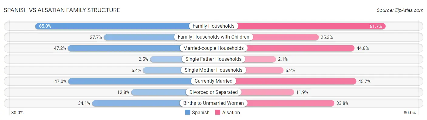 Spanish vs Alsatian Family Structure