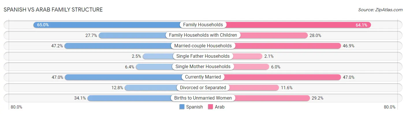 Spanish vs Arab Family Structure