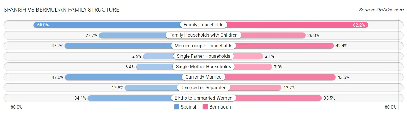 Spanish vs Bermudan Family Structure