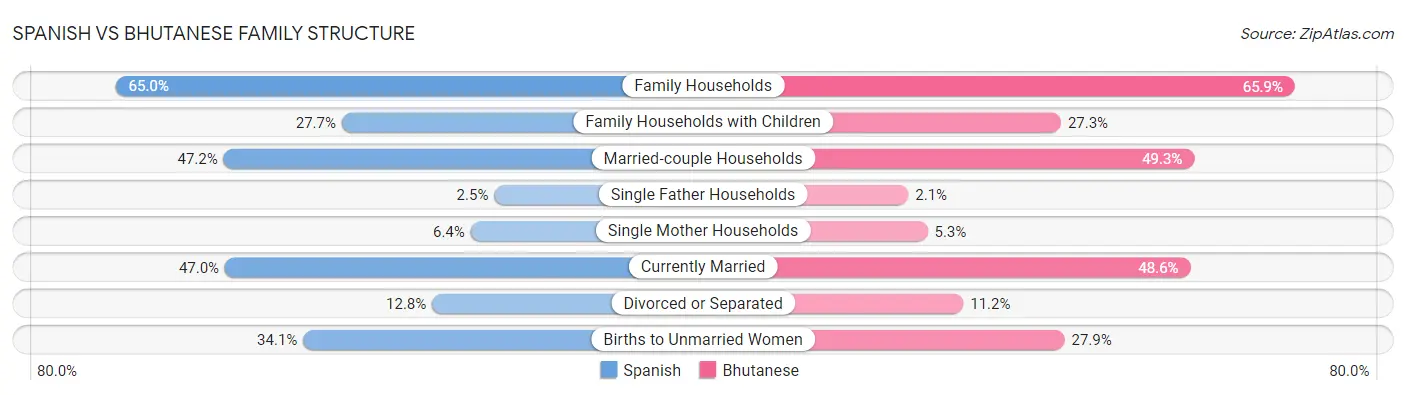 Spanish vs Bhutanese Family Structure