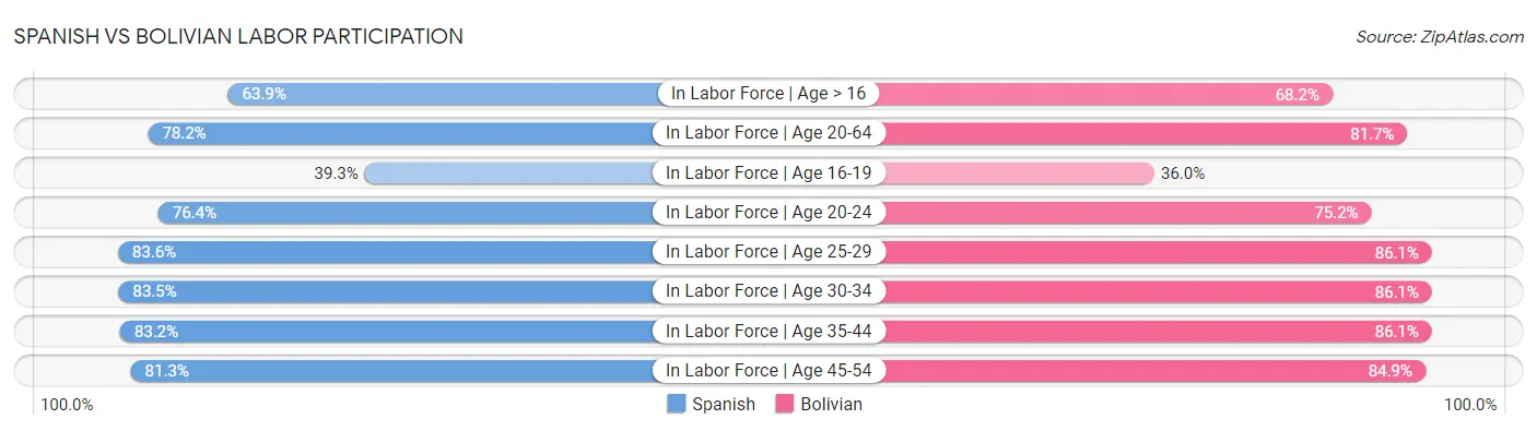 Spanish vs Bolivian Labor Participation