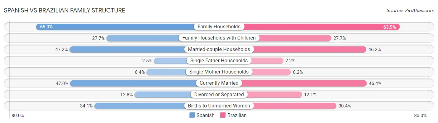 Spanish vs Brazilian Family Structure