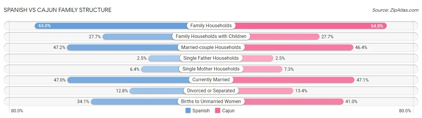 Spanish vs Cajun Family Structure