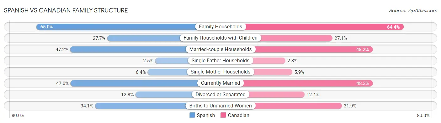Spanish vs Canadian Family Structure