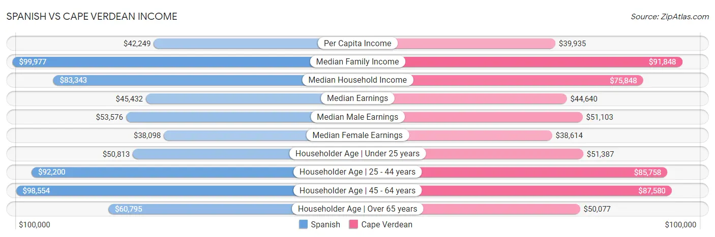 Spanish vs Cape Verdean Income
