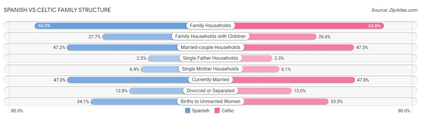Spanish vs Celtic Family Structure