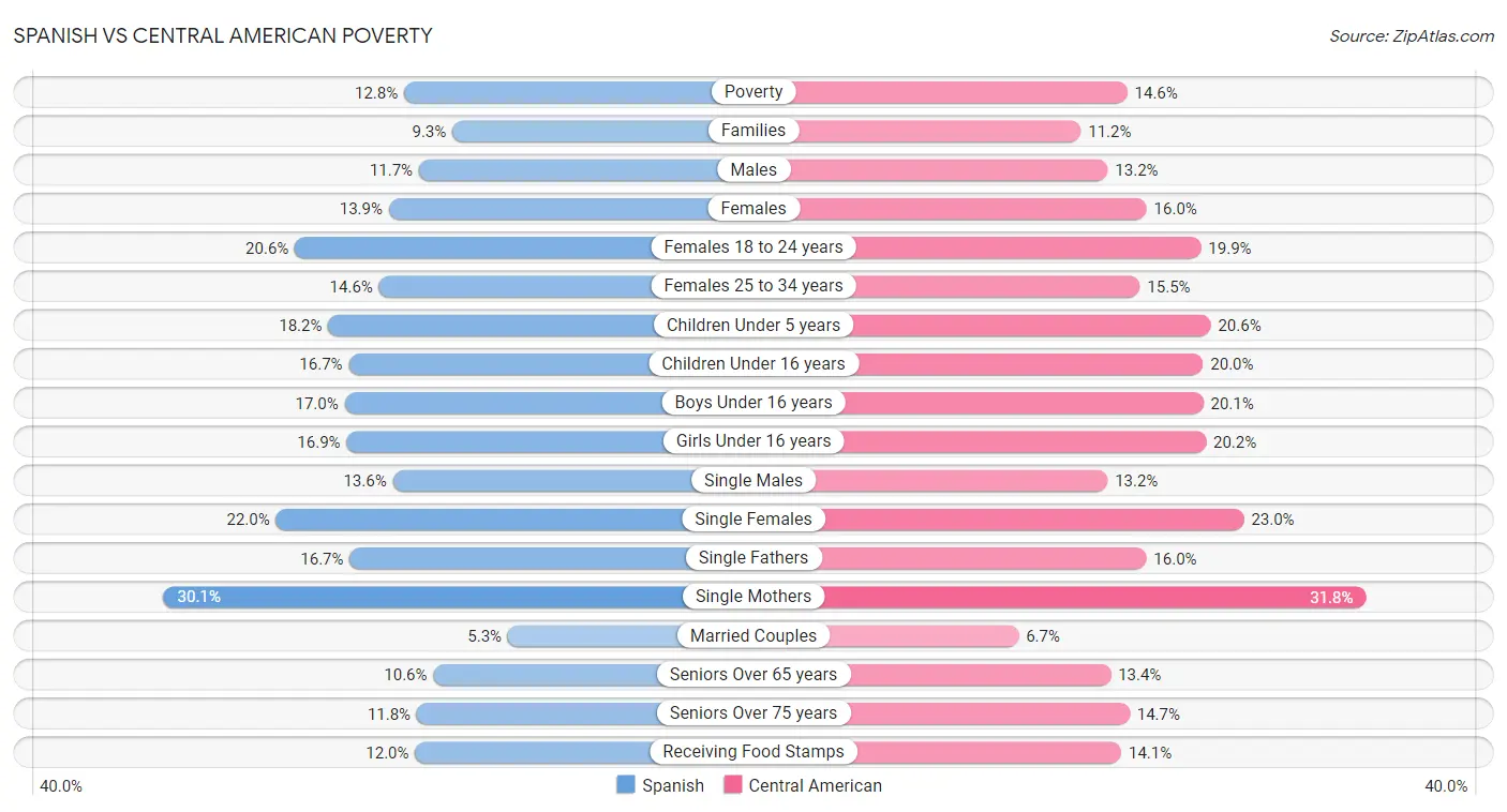 Spanish vs Central American Poverty