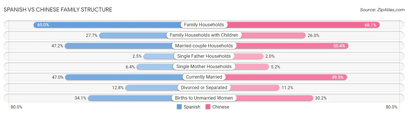 Spanish vs Chinese Family Structure