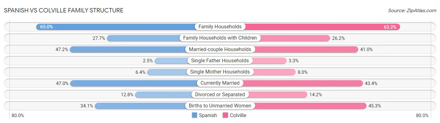 Spanish vs Colville Family Structure