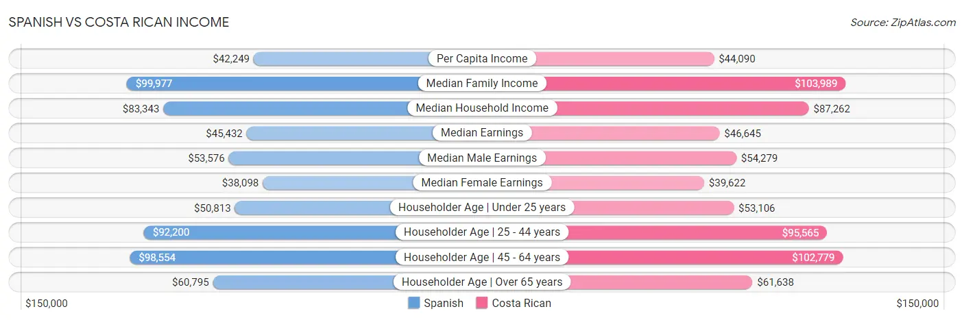 Spanish vs Costa Rican Income