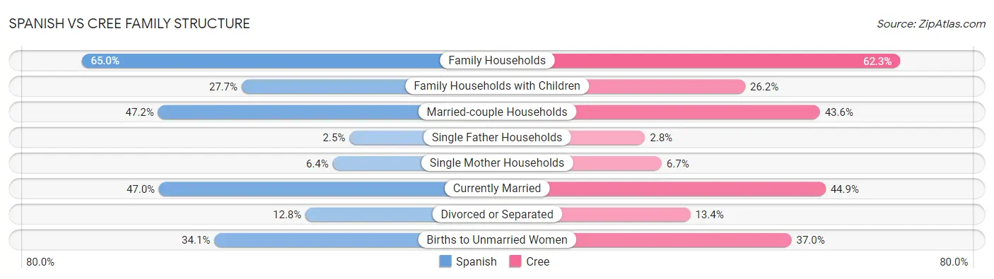 Spanish vs Cree Family Structure