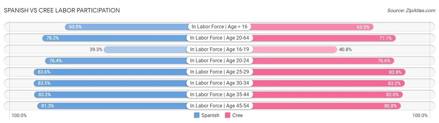 Spanish vs Cree Labor Participation