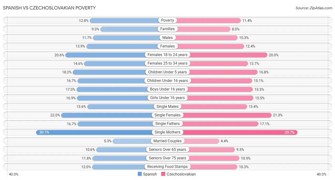 Spanish vs Czechoslovakian Poverty
