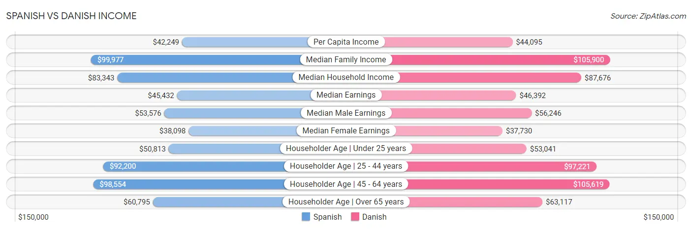 Spanish vs Danish Income