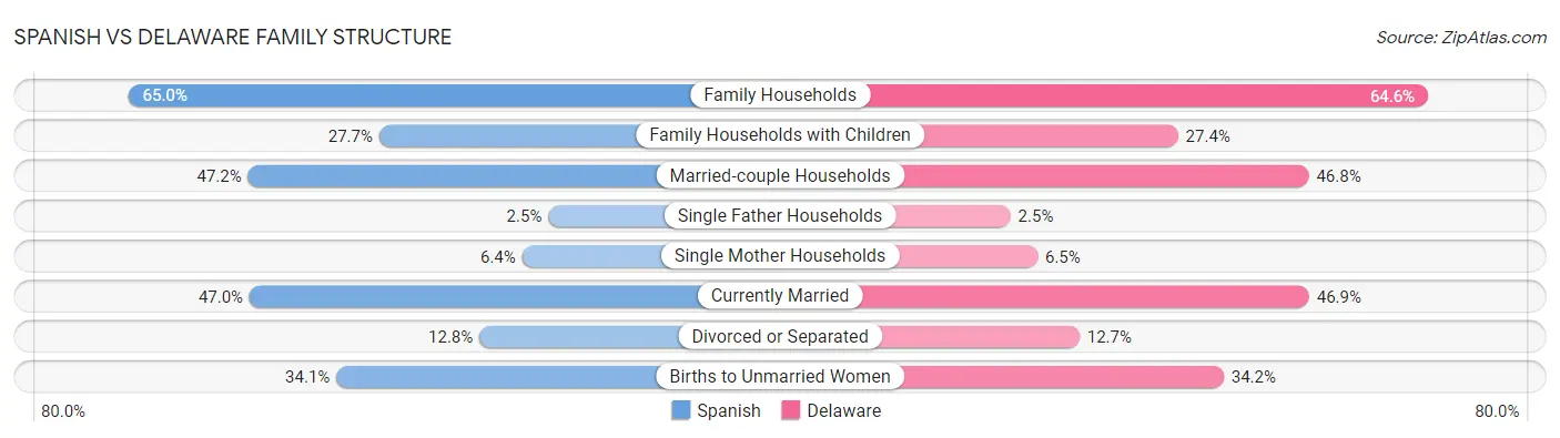 Spanish vs Delaware Family Structure