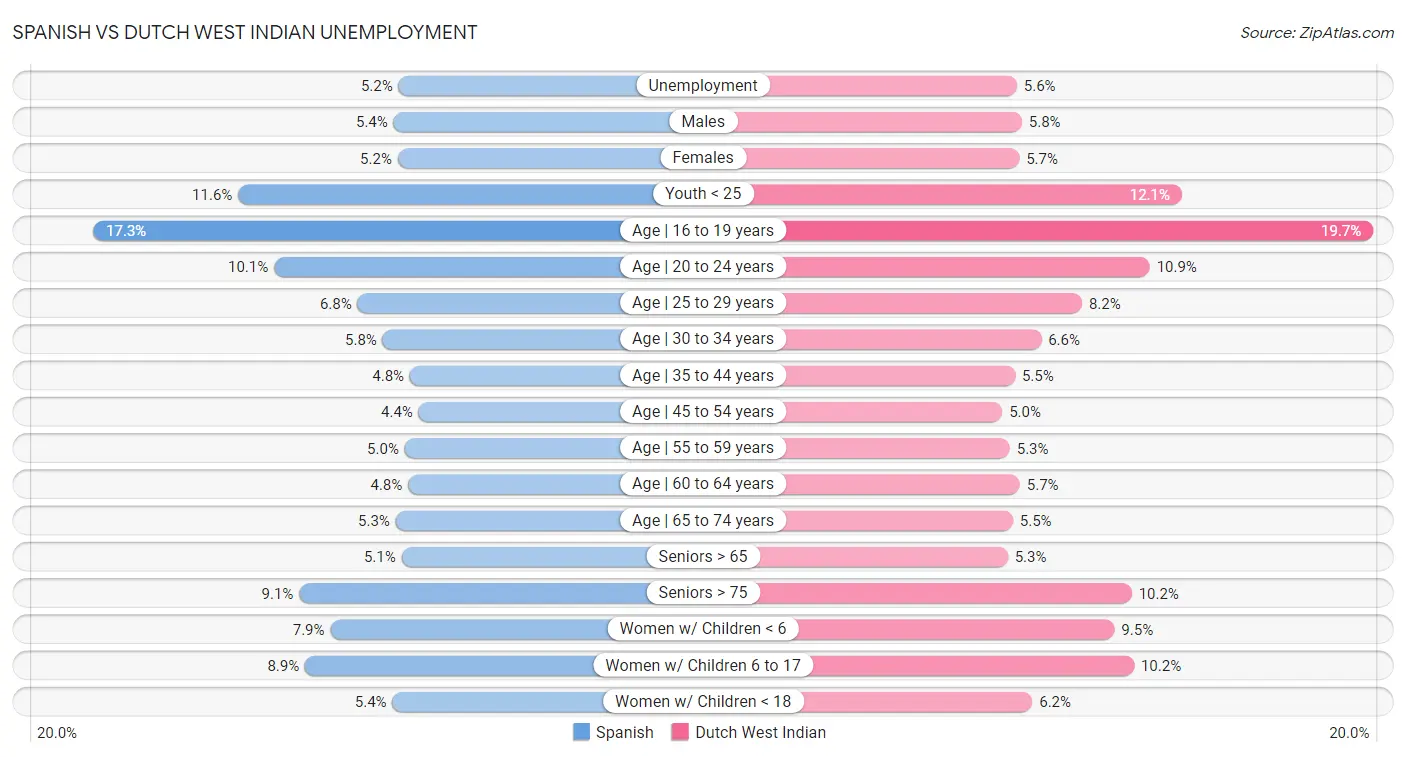 Spanish vs Dutch West Indian Unemployment
