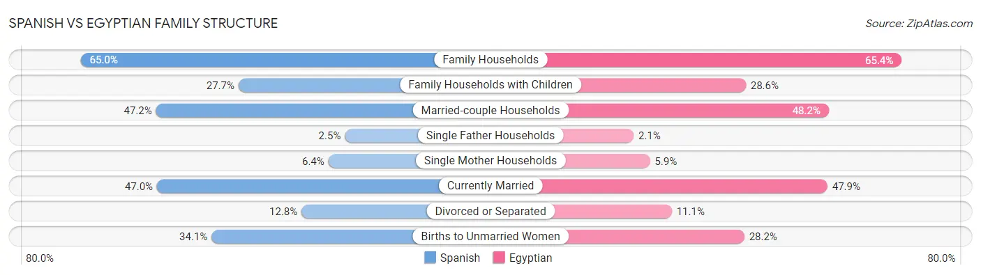 Spanish vs Egyptian Family Structure