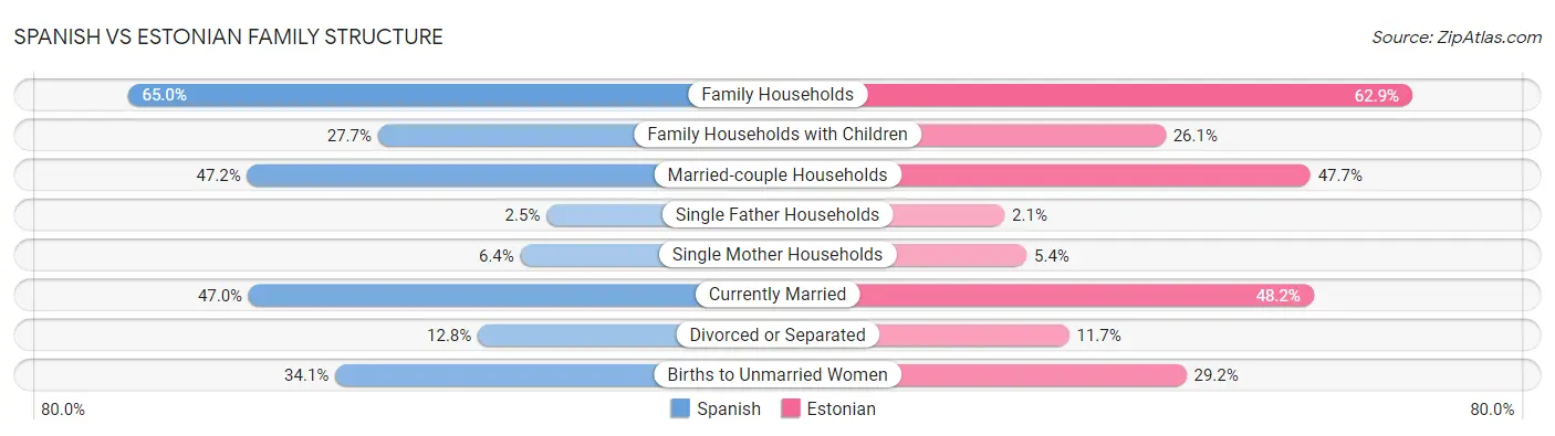 Spanish vs Estonian Family Structure