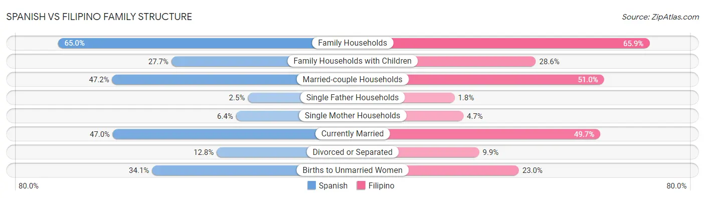 Spanish vs Filipino Family Structure