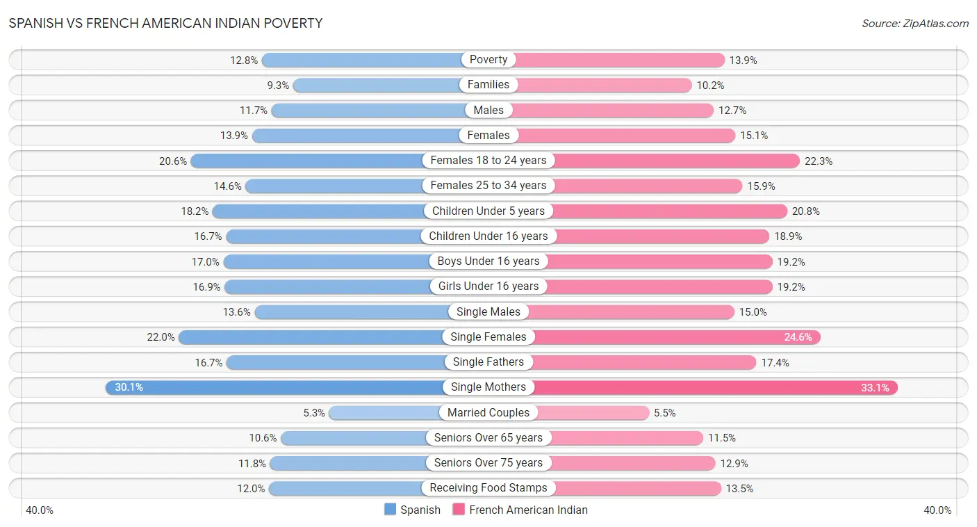 Spanish vs French American Indian Poverty
