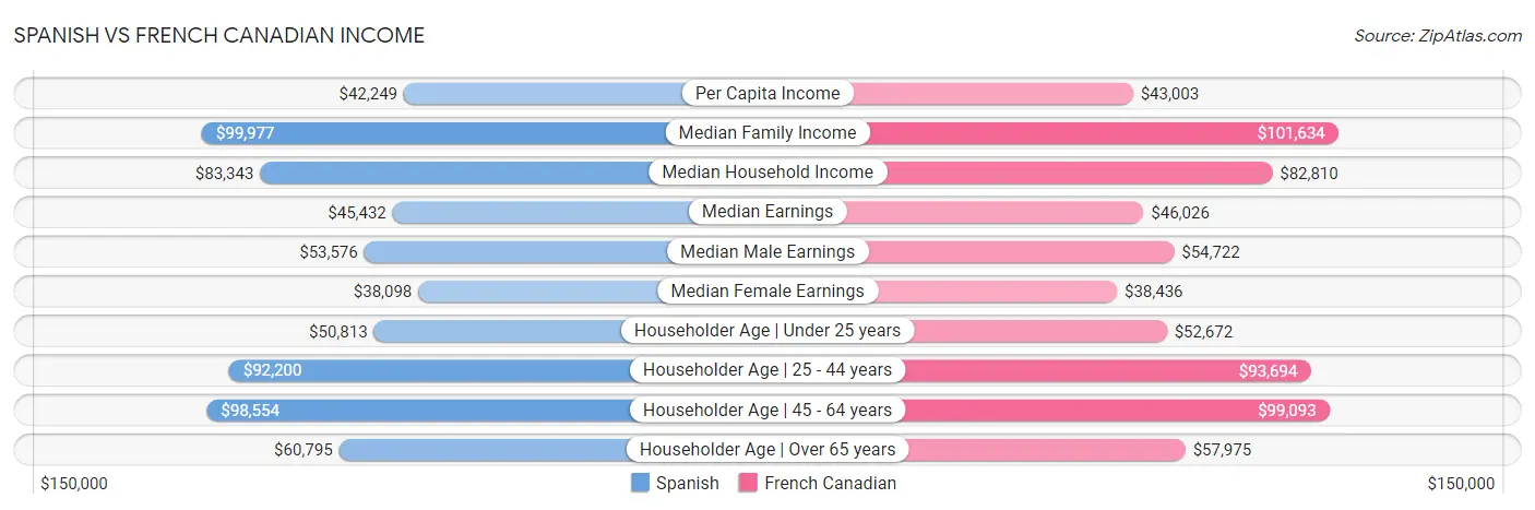 Spanish vs French Canadian Income