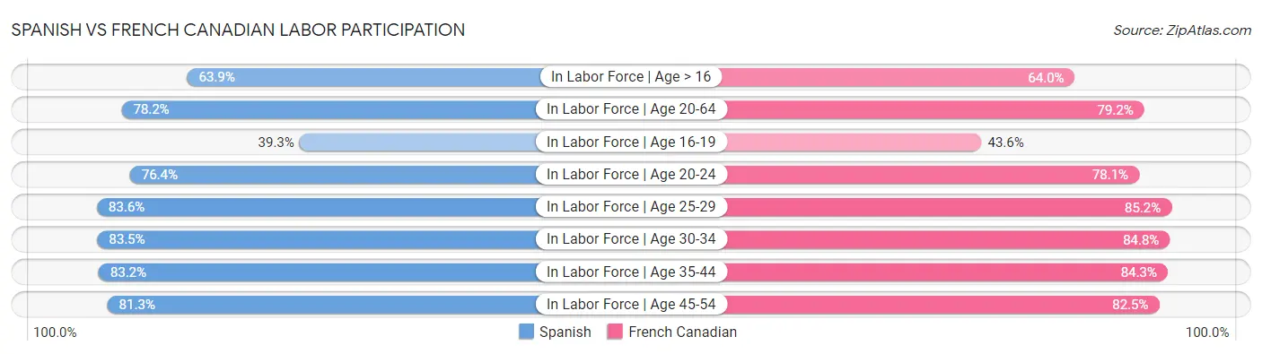 Spanish vs French Canadian Labor Participation