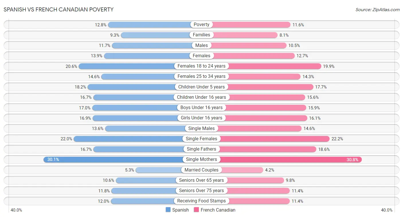 Spanish vs French Canadian Poverty