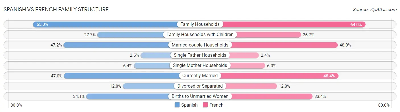 Spanish vs French Family Structure