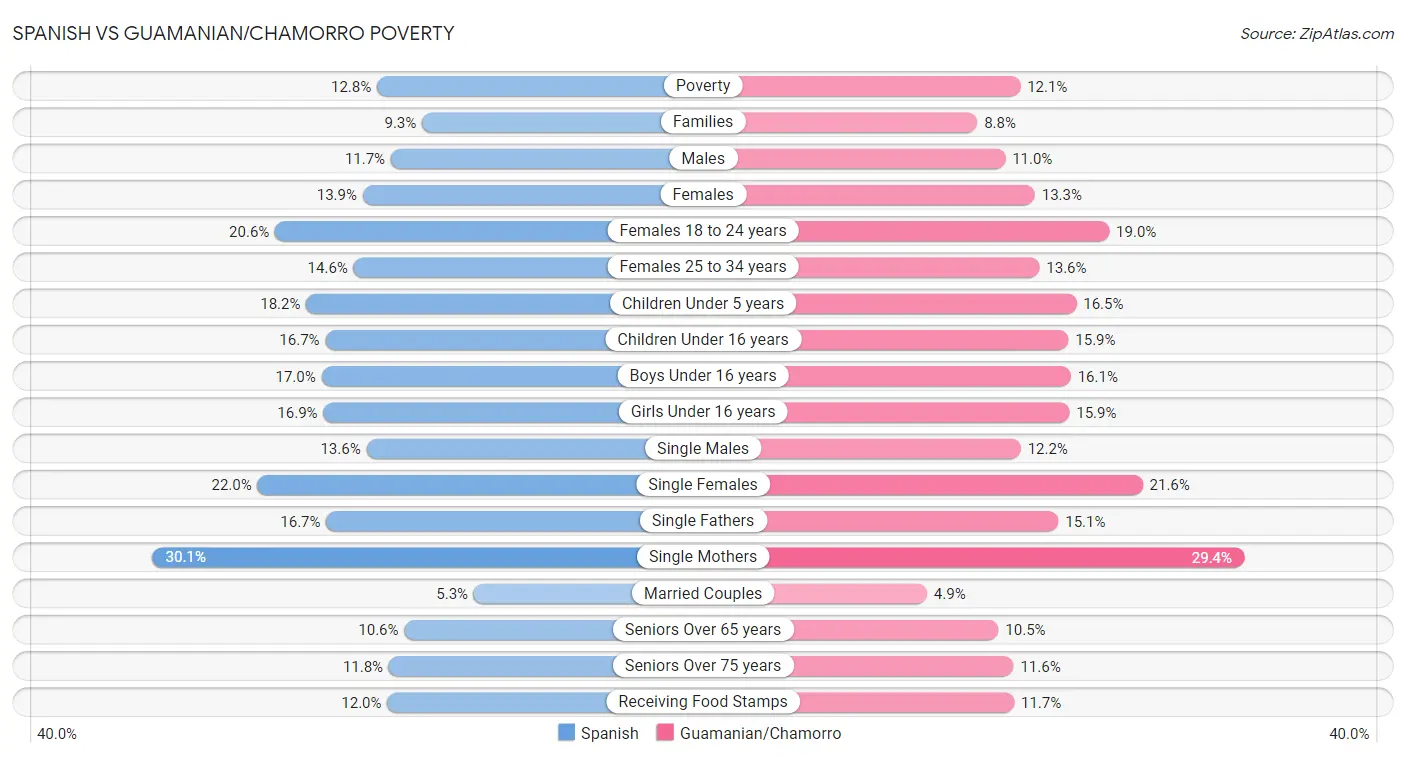 Spanish vs Guamanian/Chamorro Poverty