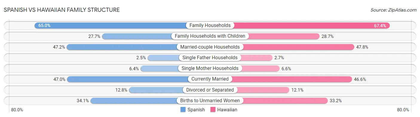 Spanish vs Hawaiian Family Structure