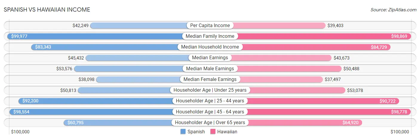 Spanish vs Hawaiian Income
