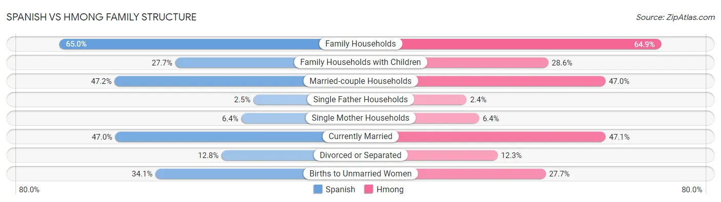 Spanish vs Hmong Family Structure