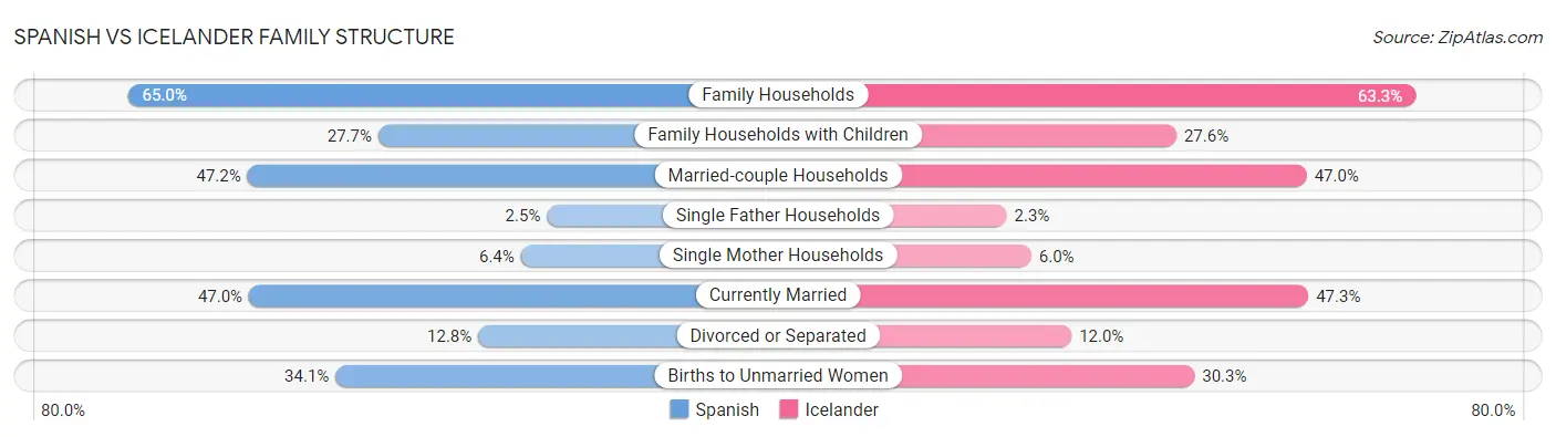 Spanish vs Icelander Family Structure