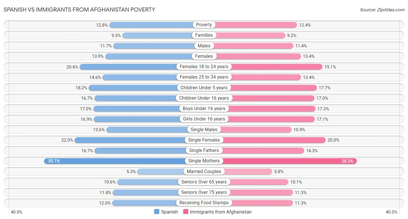 Spanish vs Immigrants from Afghanistan Poverty