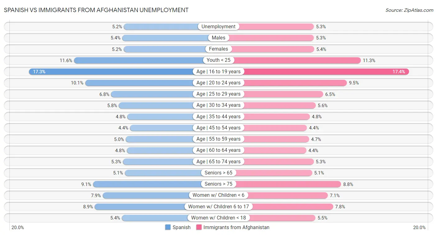 Spanish vs Immigrants from Afghanistan Unemployment