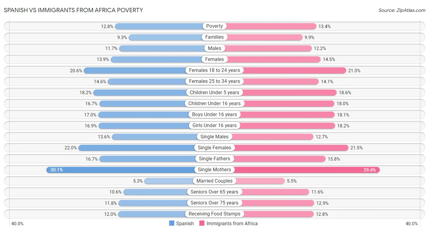 Spanish vs Immigrants from Africa Poverty