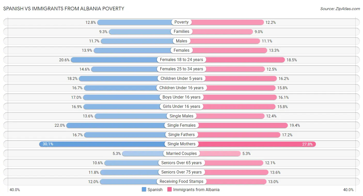 Spanish vs Immigrants from Albania Poverty