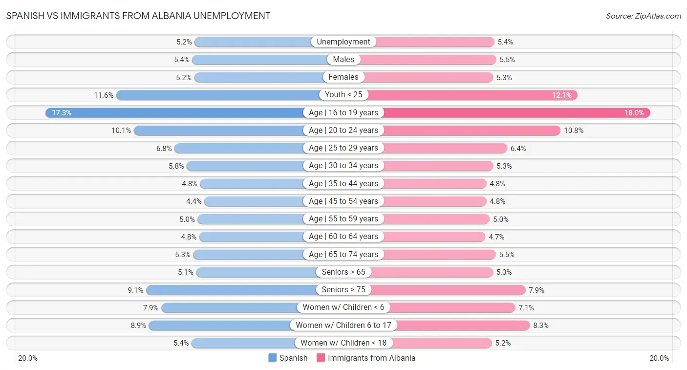 Spanish vs Immigrants from Albania Unemployment