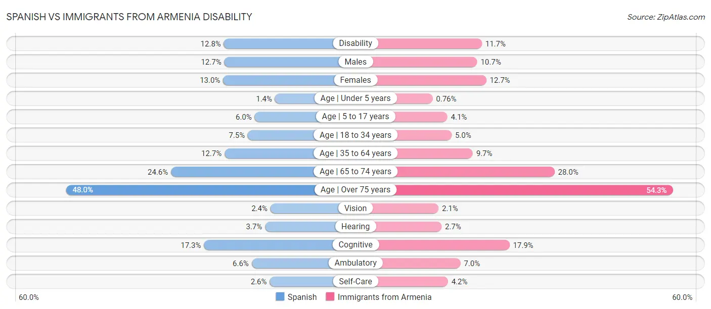 Spanish vs Immigrants from Armenia Disability