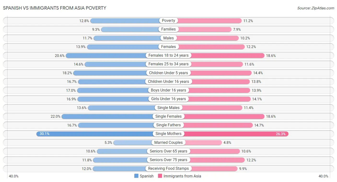Spanish vs Immigrants from Asia Poverty