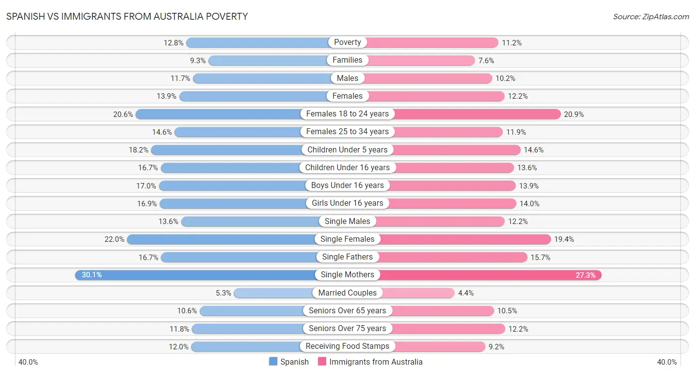 Spanish vs Immigrants from Australia Poverty