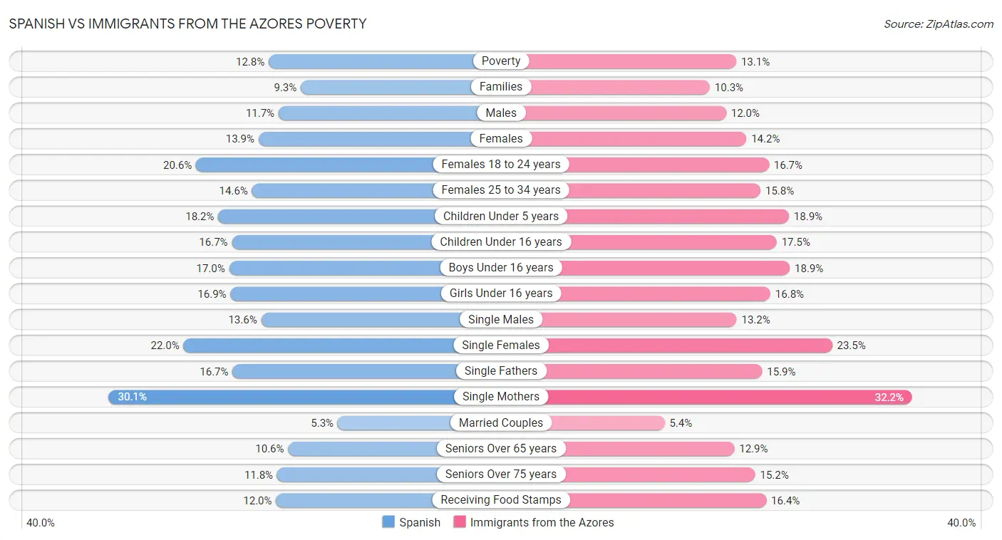Spanish vs Immigrants from the Azores Poverty