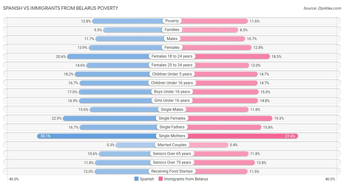 Spanish vs Immigrants from Belarus Poverty