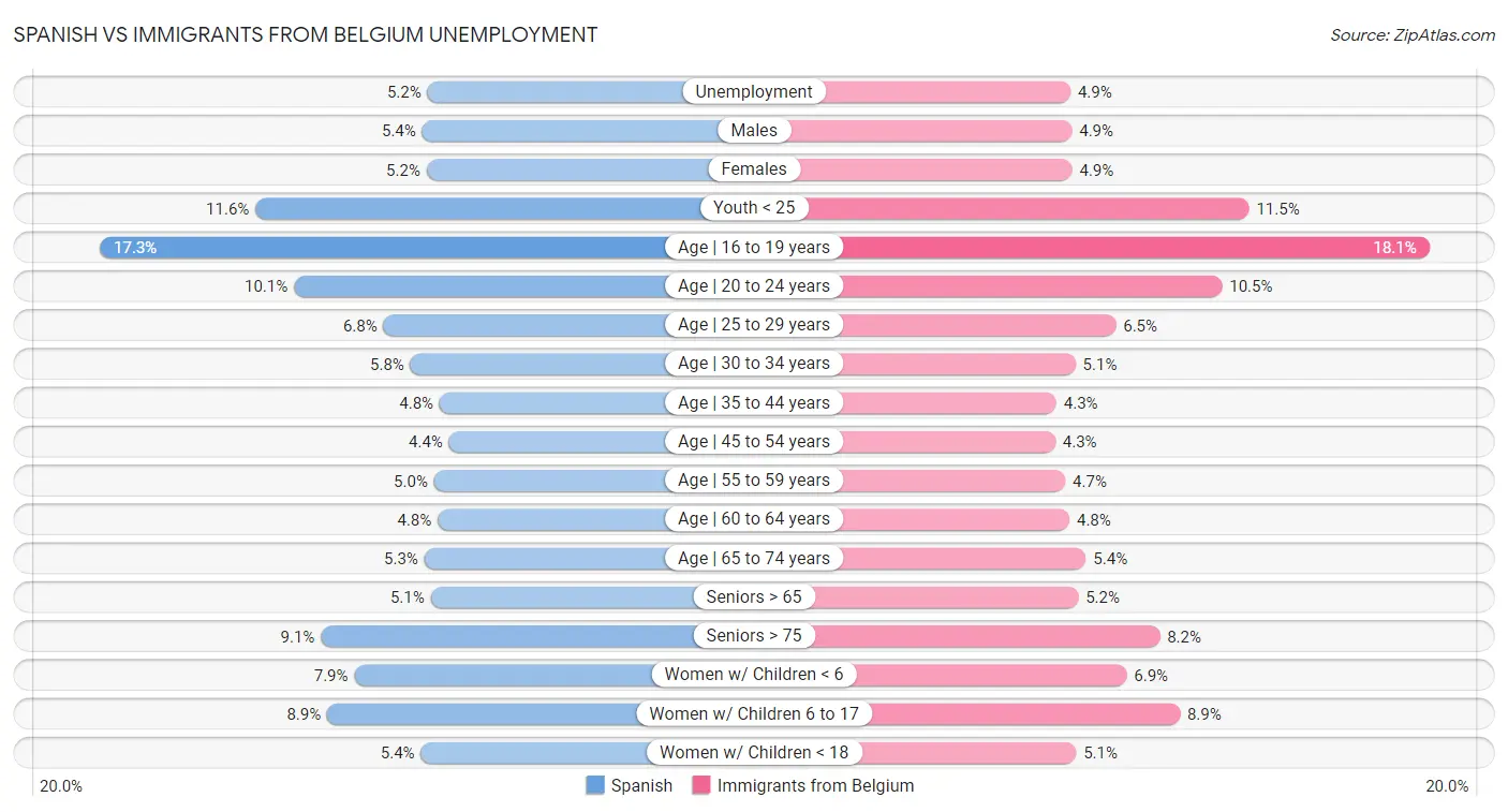 Spanish vs Immigrants from Belgium Unemployment