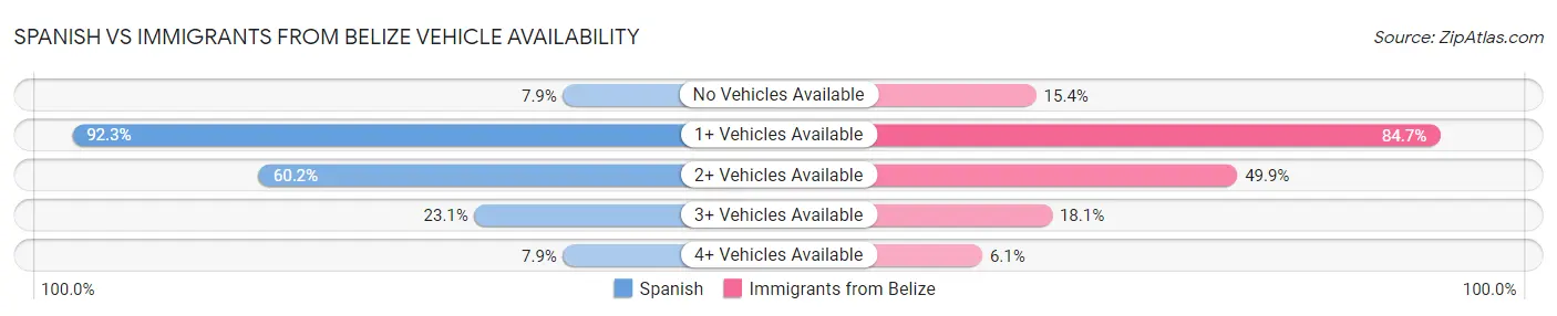 Spanish vs Immigrants from Belize Vehicle Availability