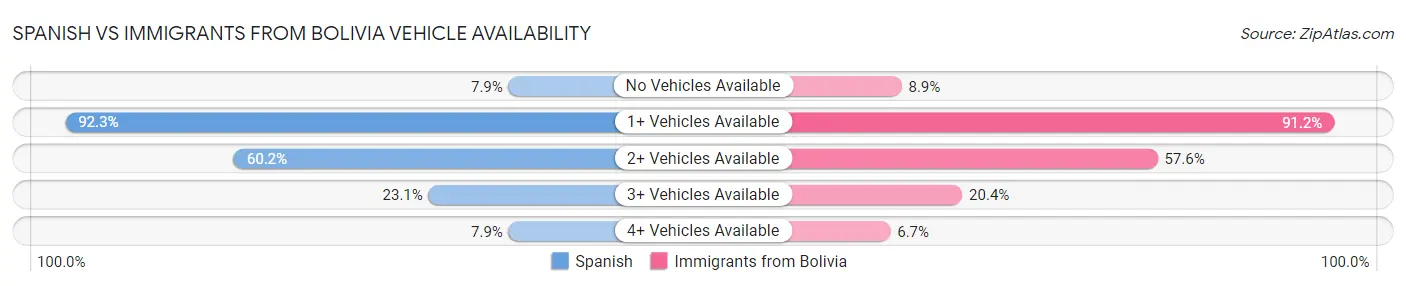 Spanish vs Immigrants from Bolivia Vehicle Availability